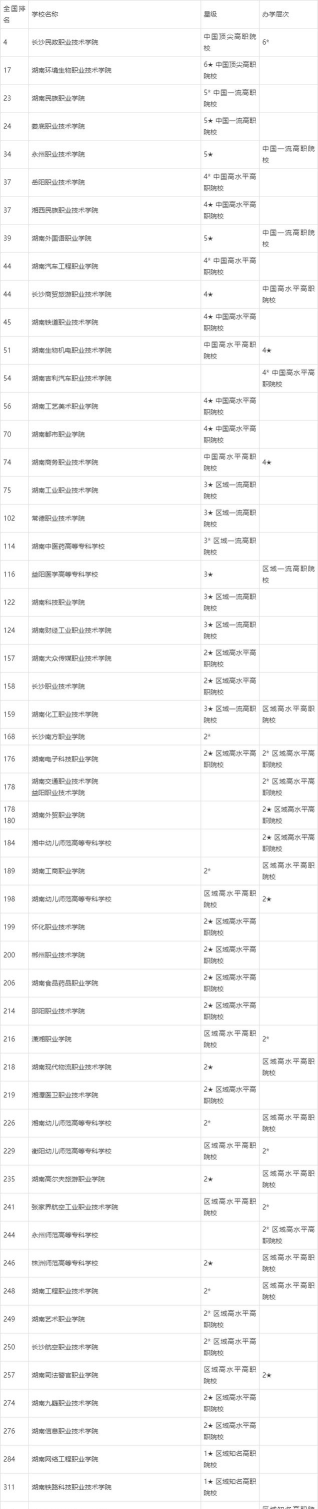 2024湖南学校特色专业排名 2024湖南学校特色专业排名