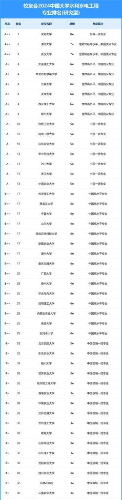 2024大学水类专业排名 2024大学水类专业排名