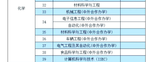 长春经管学院专业排名 长春经管学院专业排名
