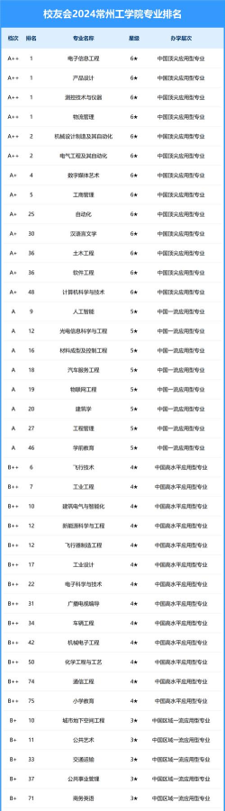 2024常州大学最新专业排名 2024常州大学最新专业排名