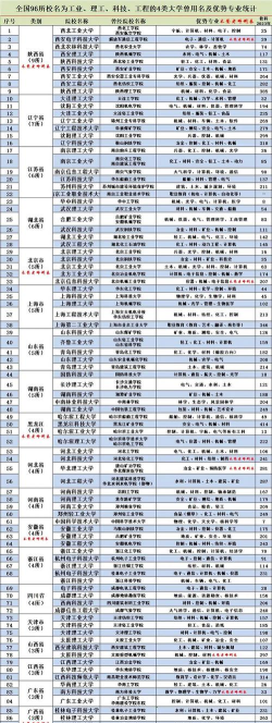 国家特色专业工科排名 国家特色专业工科排名