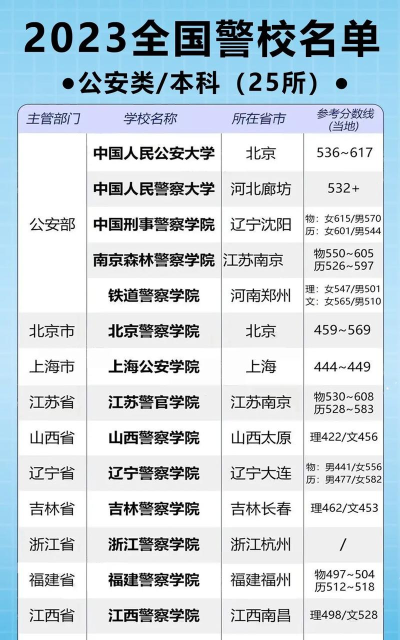 2024中央警察学院专业排名 2024中央警察学院专业排名