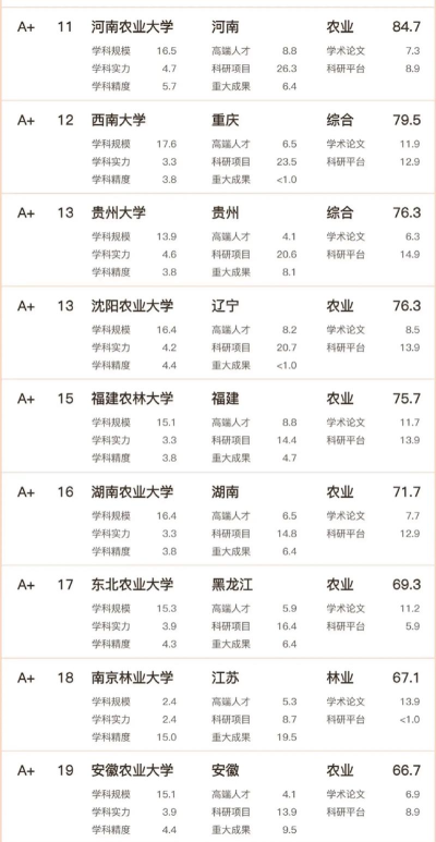 农学专业考研名校排名 农学专业考研名校排名