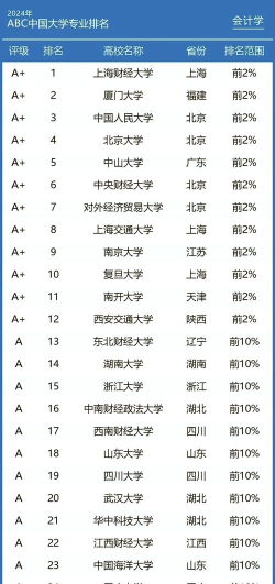 2024会计之类的专业排名 2024会计之类的专业排名
