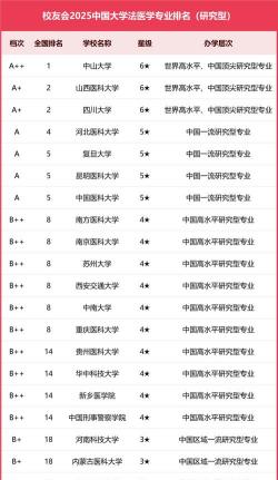 2024大学中法医专业排名 2024大学中法医专业排名