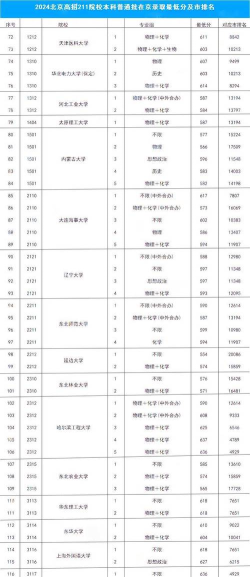 2024北京211的专业排名 2024北京211的专业排名