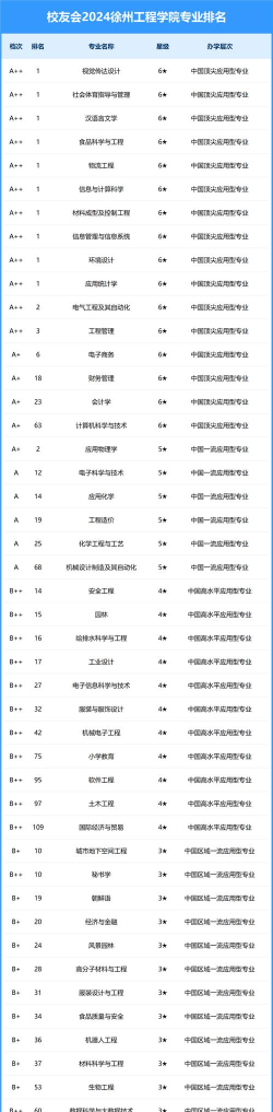 2024工程大学专业排名证明 2024工程大学专业排名证明