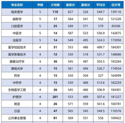 2024温州学院专业分数排名 2024温州学院专业分数排名
