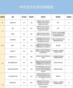 2024院校合作留学专业排名 2024院校合作留学专业排名
