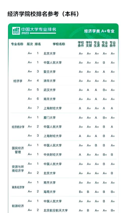 经济考研院校专业排名 经济考研院校专业排名
