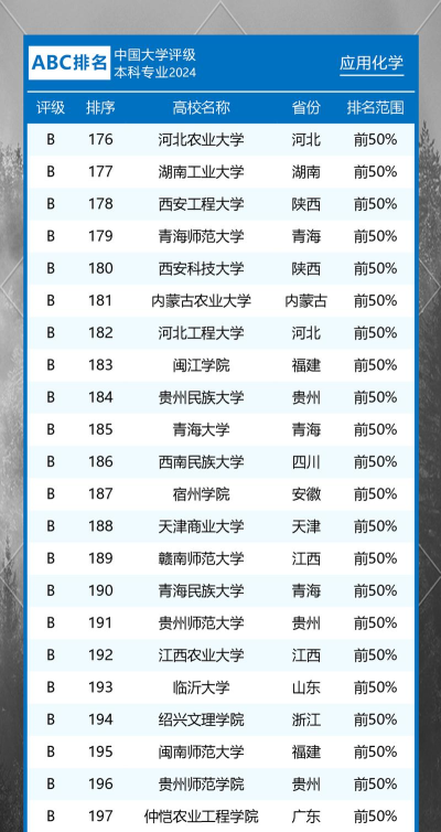2024化学王牌专业高校排名 2024化学王牌专业高校排名