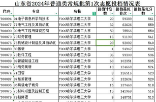 2024哈理工荣城专业排名 2024哈理工荣城专业排名