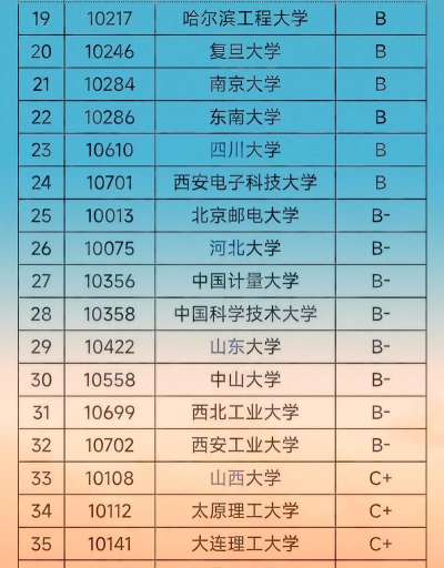 2024与光学的专业排名 2024与光学的专业排名