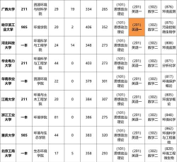 2024大学环保专业院校排名 2024大学环保专业院校排名