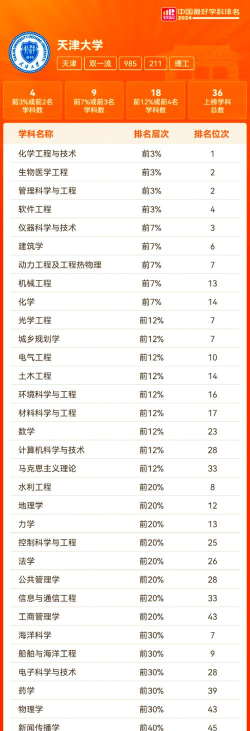 天津留学申请专业排名 天津留学申请专业排名