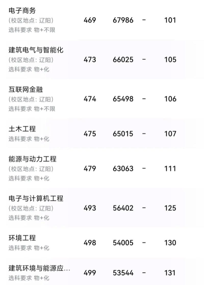 2024沈工大各专业排名 2024沈工大各专业排名