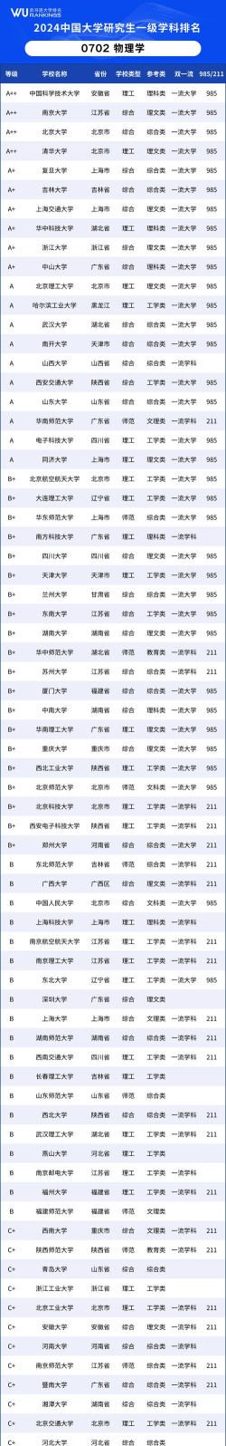 2024本科物理留学专业排名 2024本科物理留学专业排名