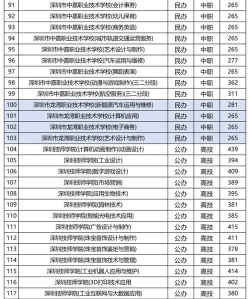 中职学校深圳专业排名 中职学校深圳专业排名