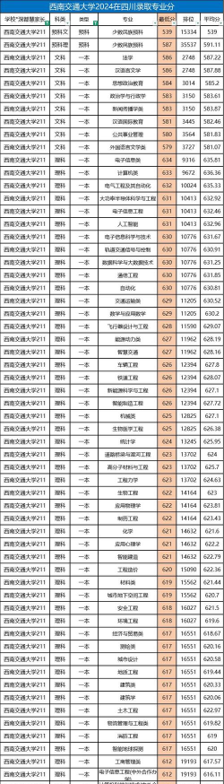2024西南交通各专业排名 2024西南交通各专业排名