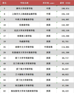 2024出国金融考研专业排名 2024出国金融考研专业排名