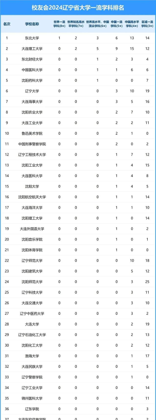 2024辽宁的新增专业排名 2024辽宁的新增专业排名