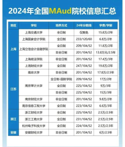 2024审计专业大专排名 2024审计专业大专排名