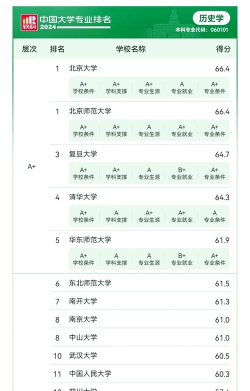 2024历史专业的高校排名 2024历史专业的高校排名