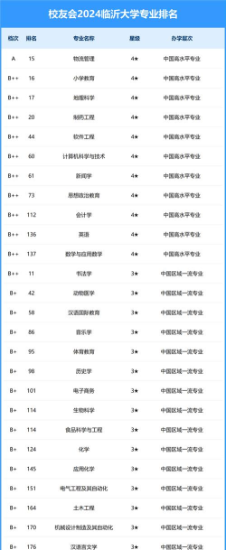 临沂大学中外专业排名 临沂大学中外专业排名