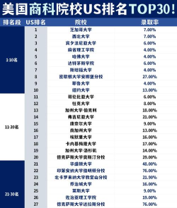 2024美国留学商学专业排名 2024美国留学商学专业排名