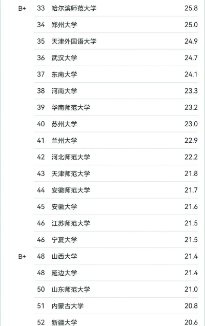 2024二本俄语专业排名 2024二本俄语专业排名