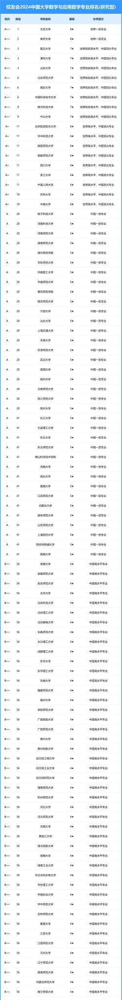 2024全国数学专业排名最新 2024全国数学专业排名最新
