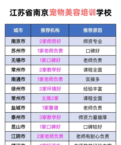 江苏学校宠物专业排名 江苏学校宠物专业排名