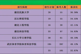 湖北学校体育专业排名 湖北学校体育专业排名
