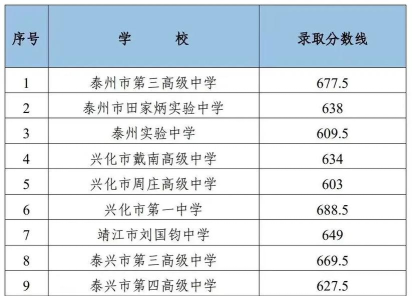 兴化职高学校专业排名 兴化职高学校专业排名