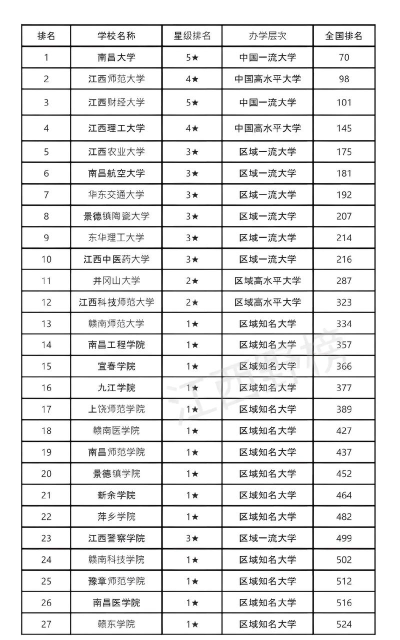 2024最新江西大学专业排名 2024最新江西大学专业排名