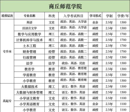2024商丘学院各专业排名 2024商丘学院各专业排名