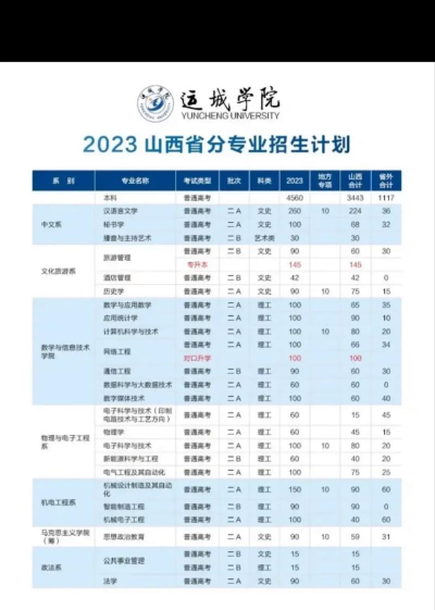 运城学院专业档次排名 运城学院专业档次排名