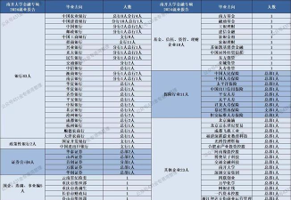 金融硕士专业薪资排名 金融硕士专业薪资排名