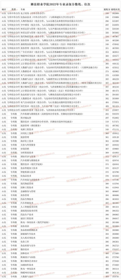 2024潍坊优势专业学院排名 2024潍坊优势专业学院排名