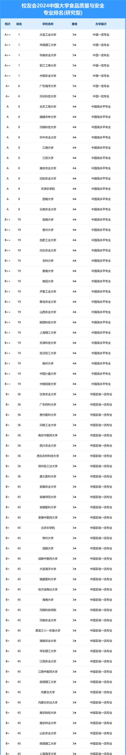 2024世界食品专业高校排名 2024世界食品专业高校排名