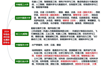 2024综合评价山东专业排名 2024综合评价山东专业排名