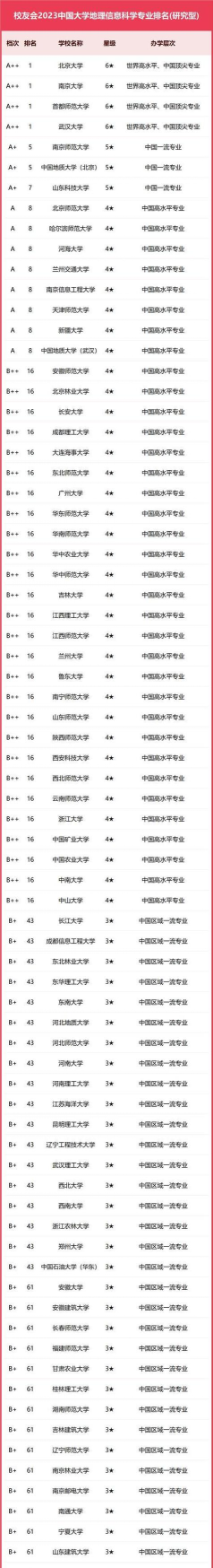 2024考研学科地理专业排名 2024考研学科地理专业排名