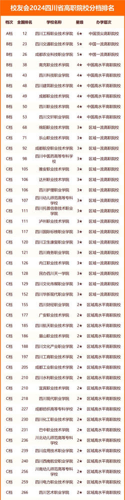 2024成都大专专业选择排名 2024成都大专专业选择排名