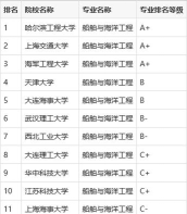 全球航运专业排名大学 全球航运专业排名大学