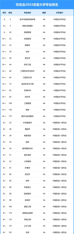 吉首大学专业目录排名 吉首大学专业目录排名