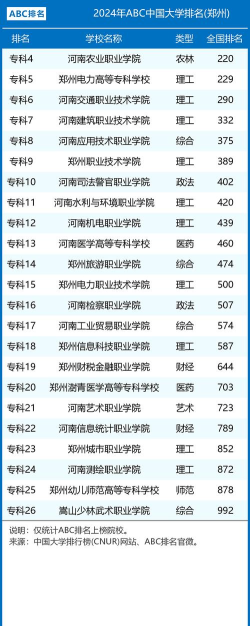2024郑州学院推荐专业排名 2024郑州学院推荐专业排名