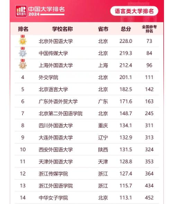 2024国际女翻译专业排名 2024国际女翻译专业排名