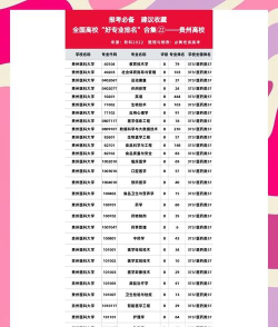 贵州本科王牌专业排名 贵州本科王牌专业排名