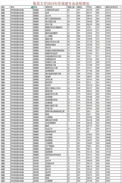 2024集美大学专业录取排名 2024集美大学专业录取排名