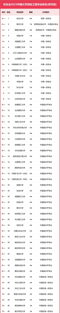 cs测绘工程专业排名 cs测绘工程专业排名